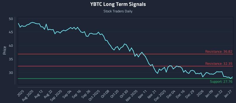 YBTC Long Term Analysis for January 28 2026