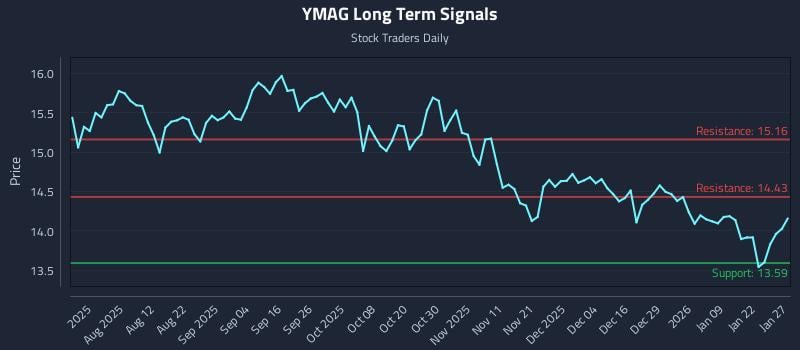 YMAG Long Term Analysis for January 28 2026 YMAG Long Term Analysis for January 28 2026