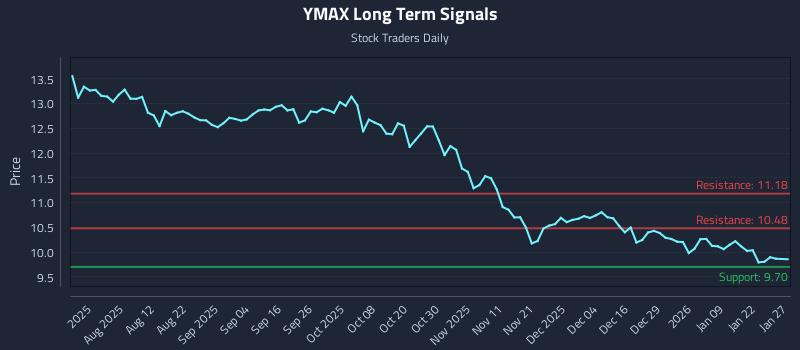 YMAX Long Term Analysis for January 28 2026