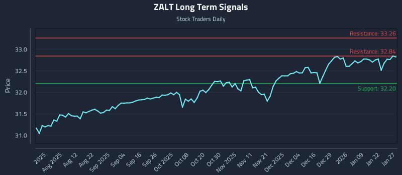 ZALT Long Term Analysis for January 28 2026 ZALT Long Term Analysis for January 28 2026