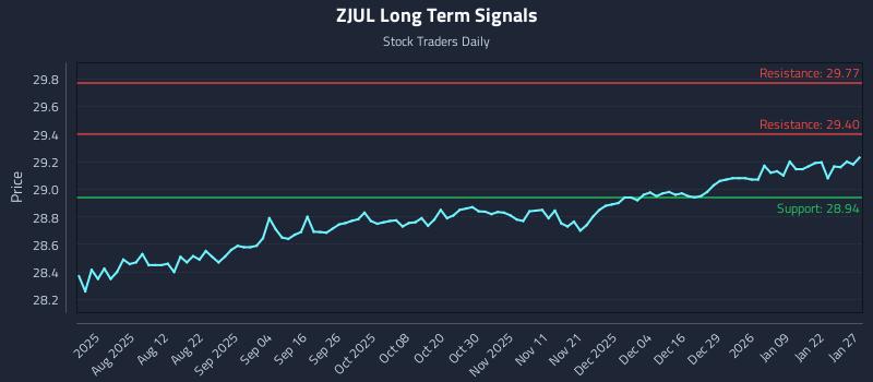 ZJUL Long Term Analysis for January 28 2026 ZJUL Long Term Analysis for January 28 2026