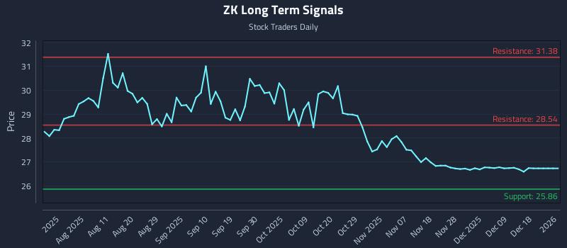 ZK Long Term Analysis for January 28 2026