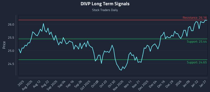 DIVP Long Term Analysis for January 28 2026 DIVP Long Term Analysis for January 28 2026