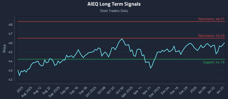 AIEQ Long Term Analysis for January 28 2026