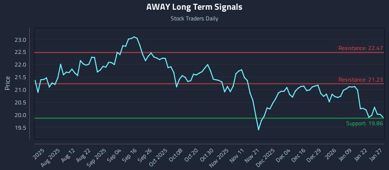 AWAY Long Term Analysis for January 28 2026