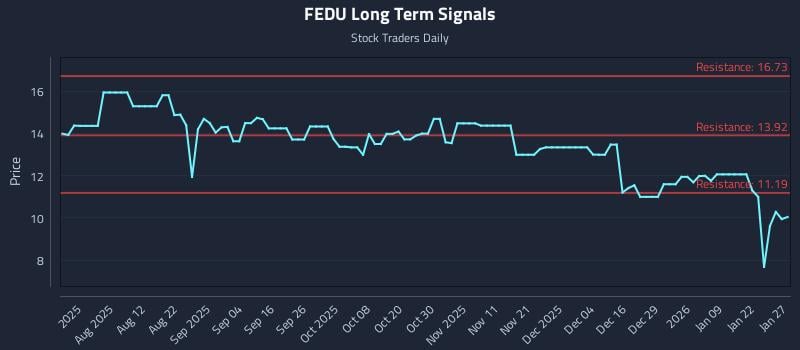 FEDU Long Term Analysis for January 28 2026