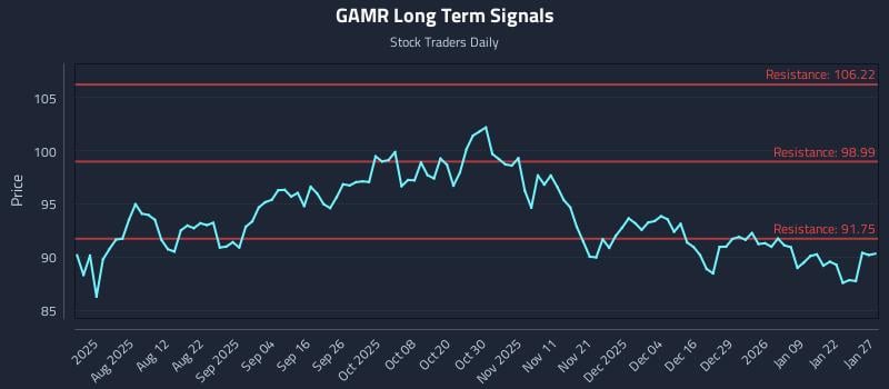 GAMR Long Term Analysis for January 28 2026 GAMR Long Term Analysis for January 28 2026