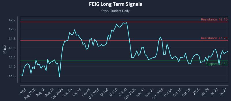 FEIG Long Term Analysis for January 28 2026