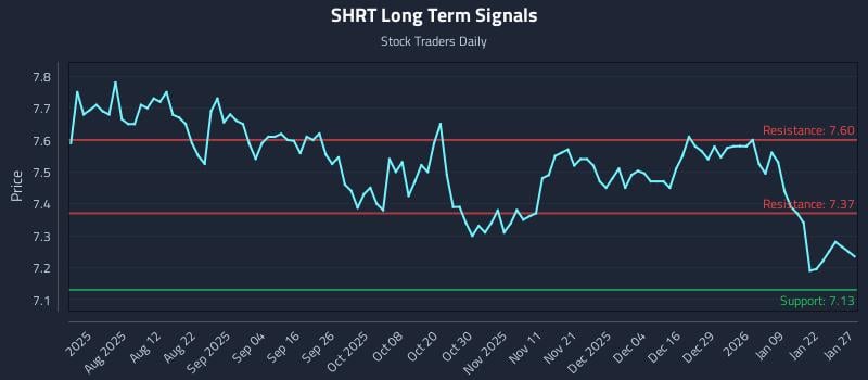 SHRT Long Term Analysis for January 28 2026 SHRT Long Term Analysis for January 28 2026