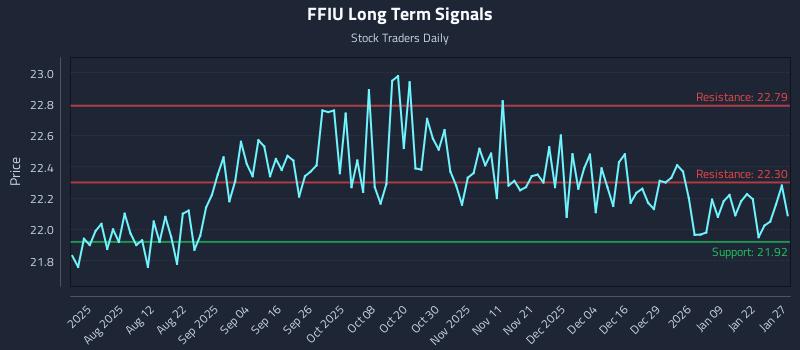 FFIU Long Term Analysis for January 28 2026