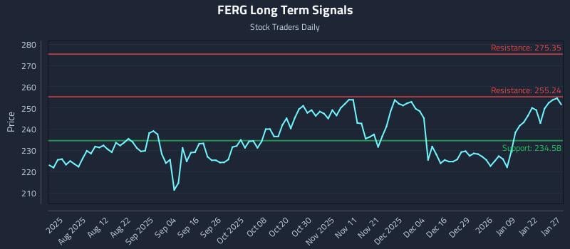 FERG Long Term Analysis for January 28 2026 FERG Long Term Analysis for January 28 2026