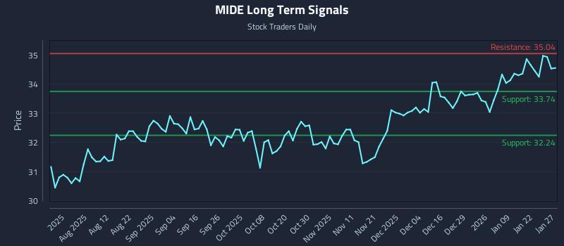 MIDE Long Term Analysis for January 28 2026