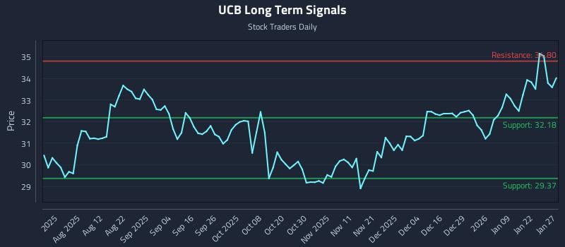 UCB Long Term Analysis for January 28 2026 UCB Long Term Analysis for January 28 2026