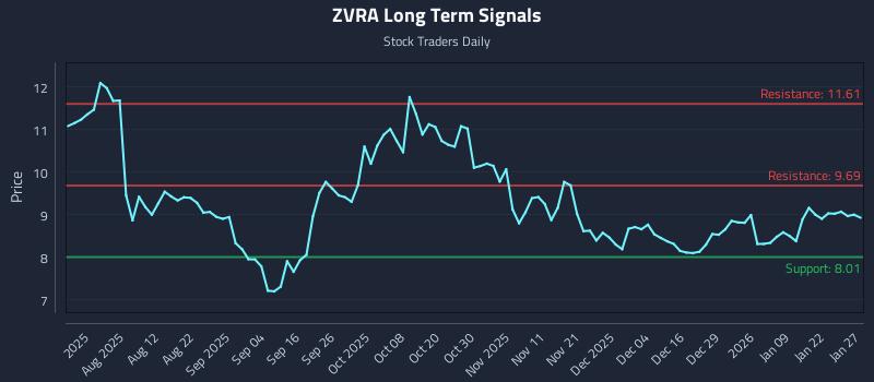 ZVRA Long Term Analysis for January 28 2026