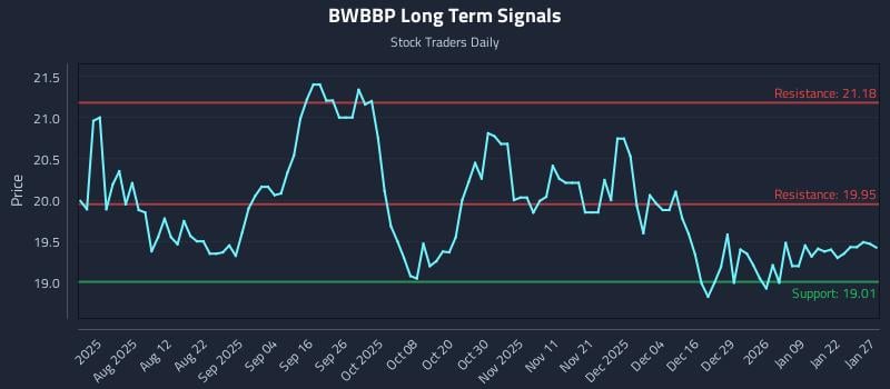 BWBBP Long Term Analysis for January 28 2026