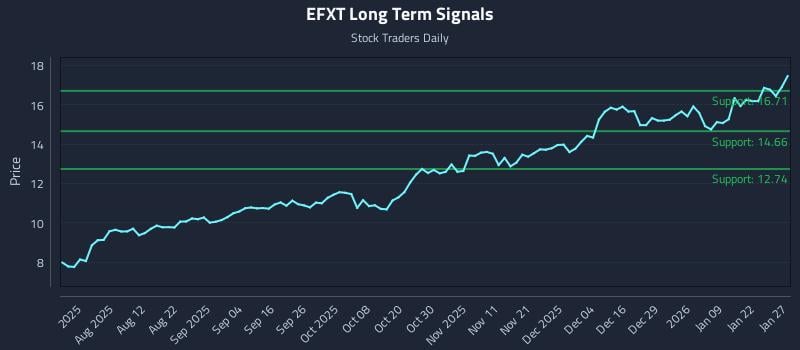 EFXT Long Term Analysis for January 28 2026 EFXT Long Term Analysis for January 28 2026
