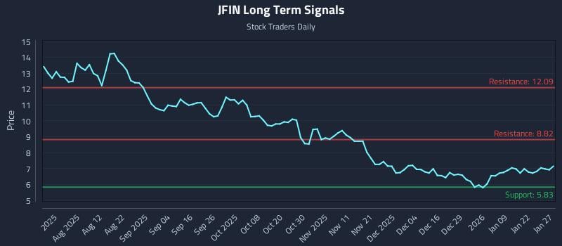 JFIN Long Term Analysis for January 28 2026 JFIN Long Term Analysis for January 28 2026