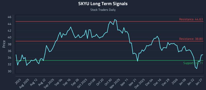 SKYU Long Term Analysis for January 28 2026