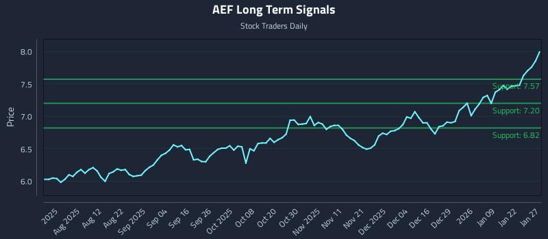 AEF Long Term Analysis for January 28 2026