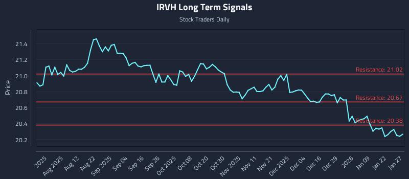 IRVH Long Term Analysis for January 28 2026