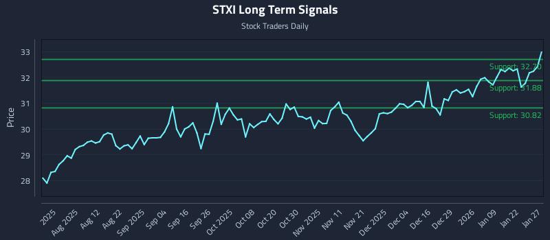 STXI Long Term Analysis for January 28 2026 STXI Long Term Analysis for January 28 2026