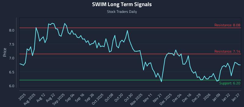 SWIM Long Term Analysis for January 28 2026 SWIM Long Term Analysis for January 28 2026