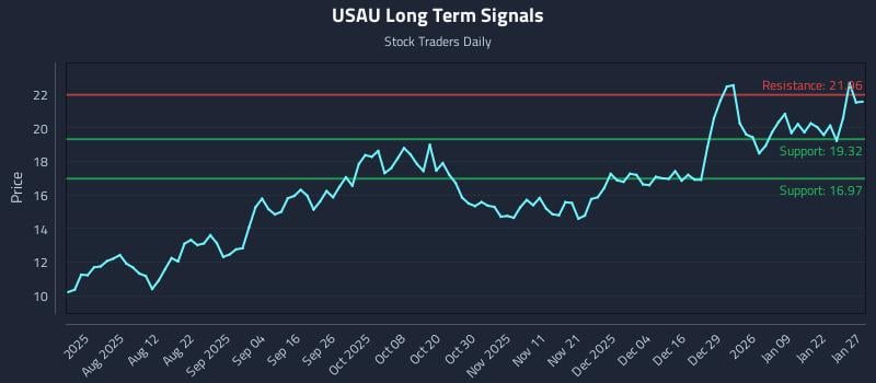 USAU Long Term Analysis for January 28 2026 USAU Long Term Analysis for January 28 2026