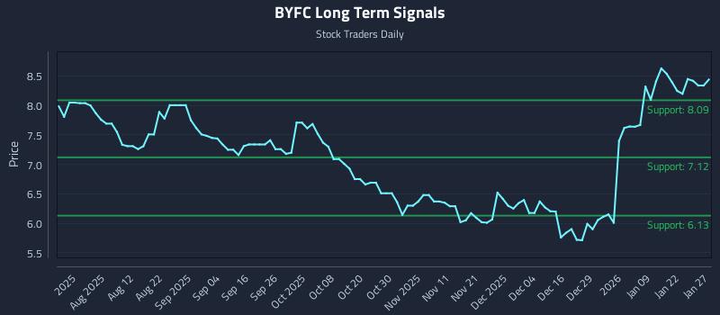BYFC Long Term Analysis for January 28 2026