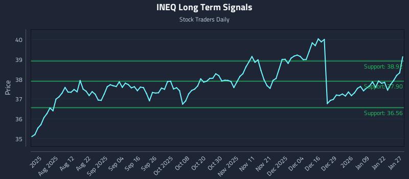 INEQ Long Term Analysis for January 28 2026 INEQ Long Term Analysis for January 28 2026