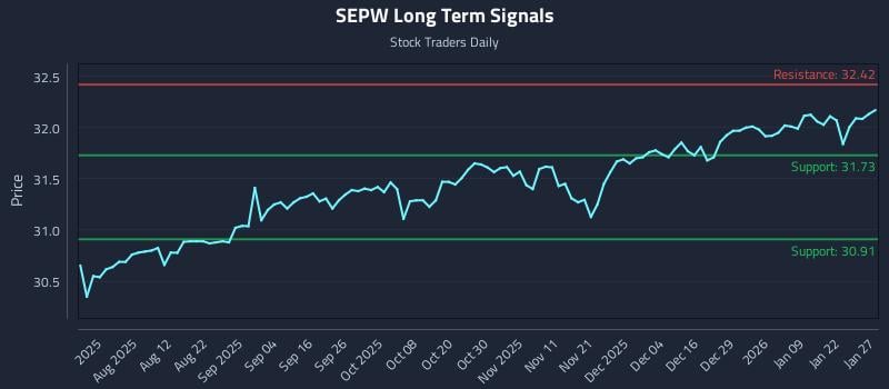 SEPW Long Term Analysis for January 28 2026 SEPW Long Term Analysis for January 28 2026