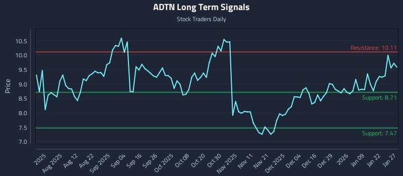 ADTN Long Term Analysis for January 28 2026