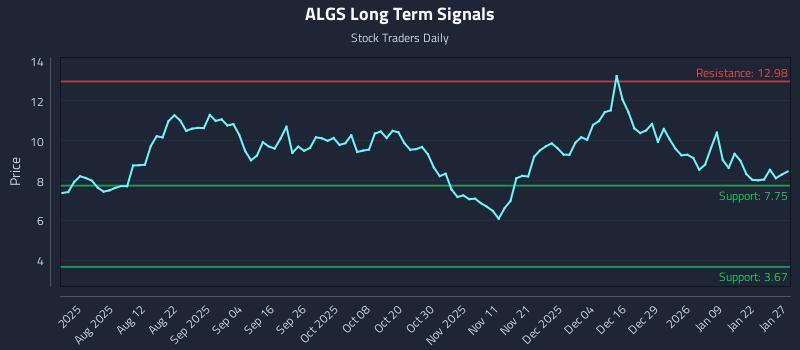 ALGS Long Term Analysis for January 28 2026 ALGS Long Term Analysis for January 28 2026