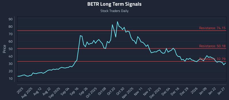 BETR Long Term Analysis for January 28 2026 BETR Long Term Analysis for January 28 2026