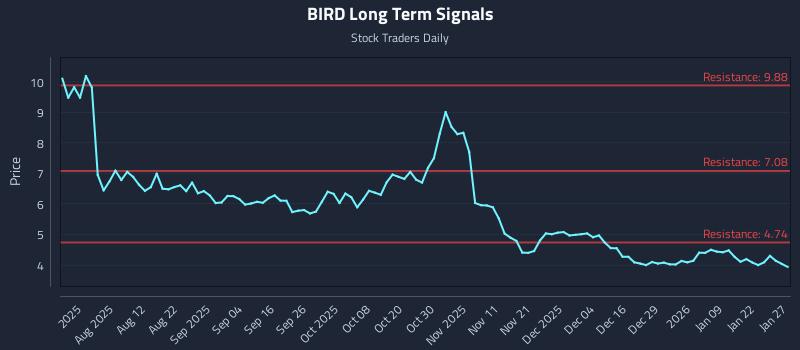 BIRD Long Term Analysis for January 28 2026