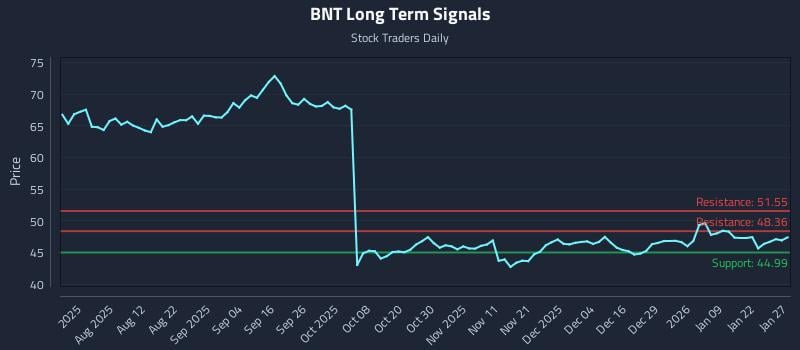 BNT Long Term Analysis for January 28 2026