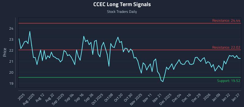 CCEC Long Term Analysis for January 28 2026 CCEC Long Term Analysis for January 28 2026