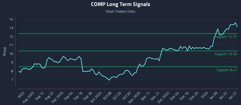 COMP Long Term Analysis for January 28 2026
