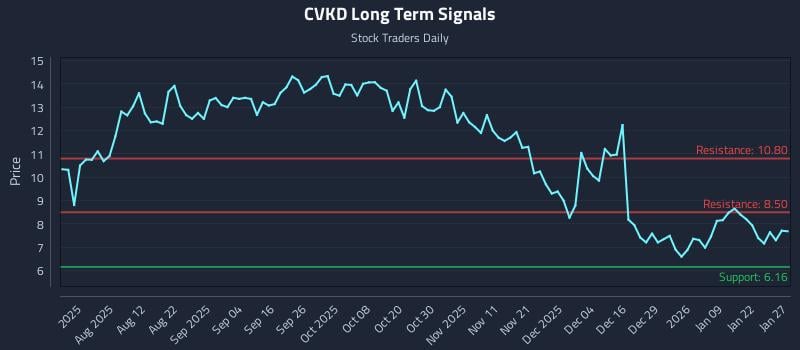 CVKD Long Term Analysis for January 28 2026