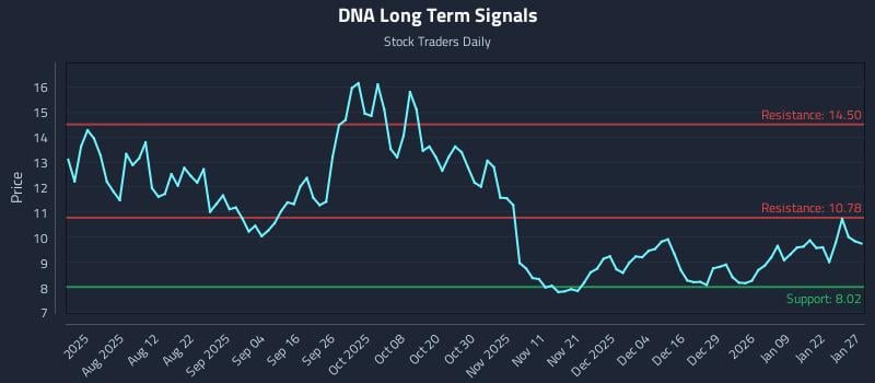 DNA Long Term Analysis for January 28 2026 DNA Long Term Analysis for January 28 2026