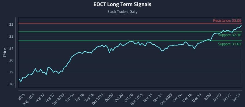 EOCT Long Term Analysis for January 28 2026