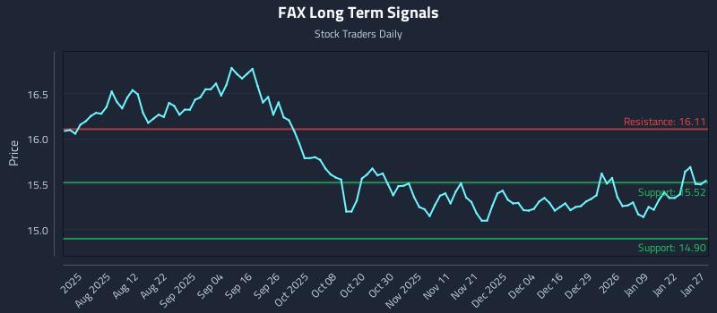 FAX Long Term Analysis for January 28 2026