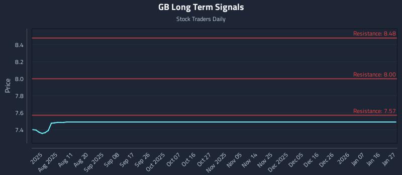 GB Long Term Analysis for January 28 2026
