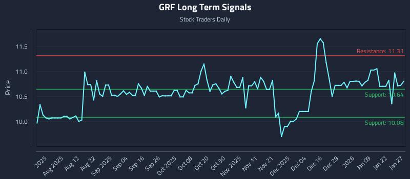 GRF Long Term Analysis for January 28 2026 GRF Long Term Analysis for January 28 2026