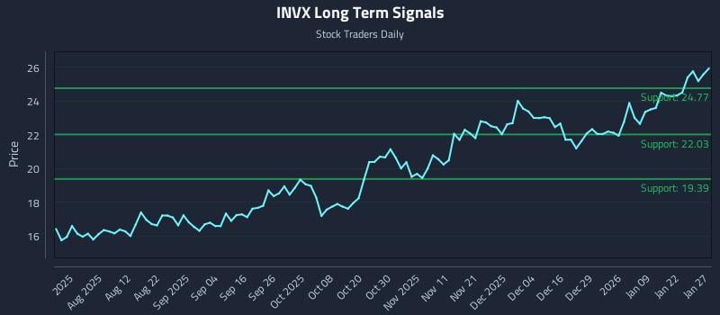 INVX Long Term Analysis for January 28 2026