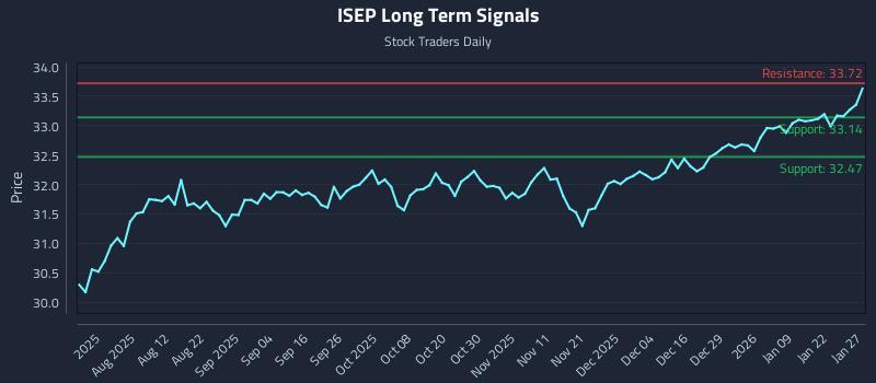ISEP Long Term Analysis for January 28 2026