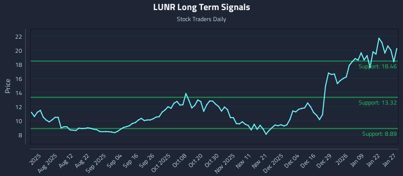 LUNR Long Term Analysis for January 28 2026