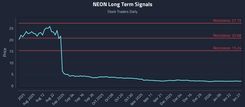 NEON Long Term Analysis for January 28 2026