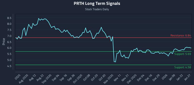 PRTH Long Term Analysis for January 28 2026