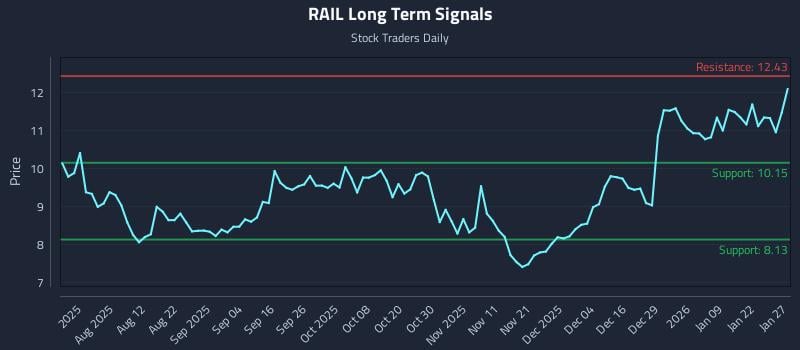 RAIL Long Term Analysis for January 28 2026