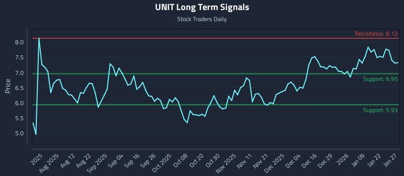 UNIT Long Term Analysis for January 28 2026